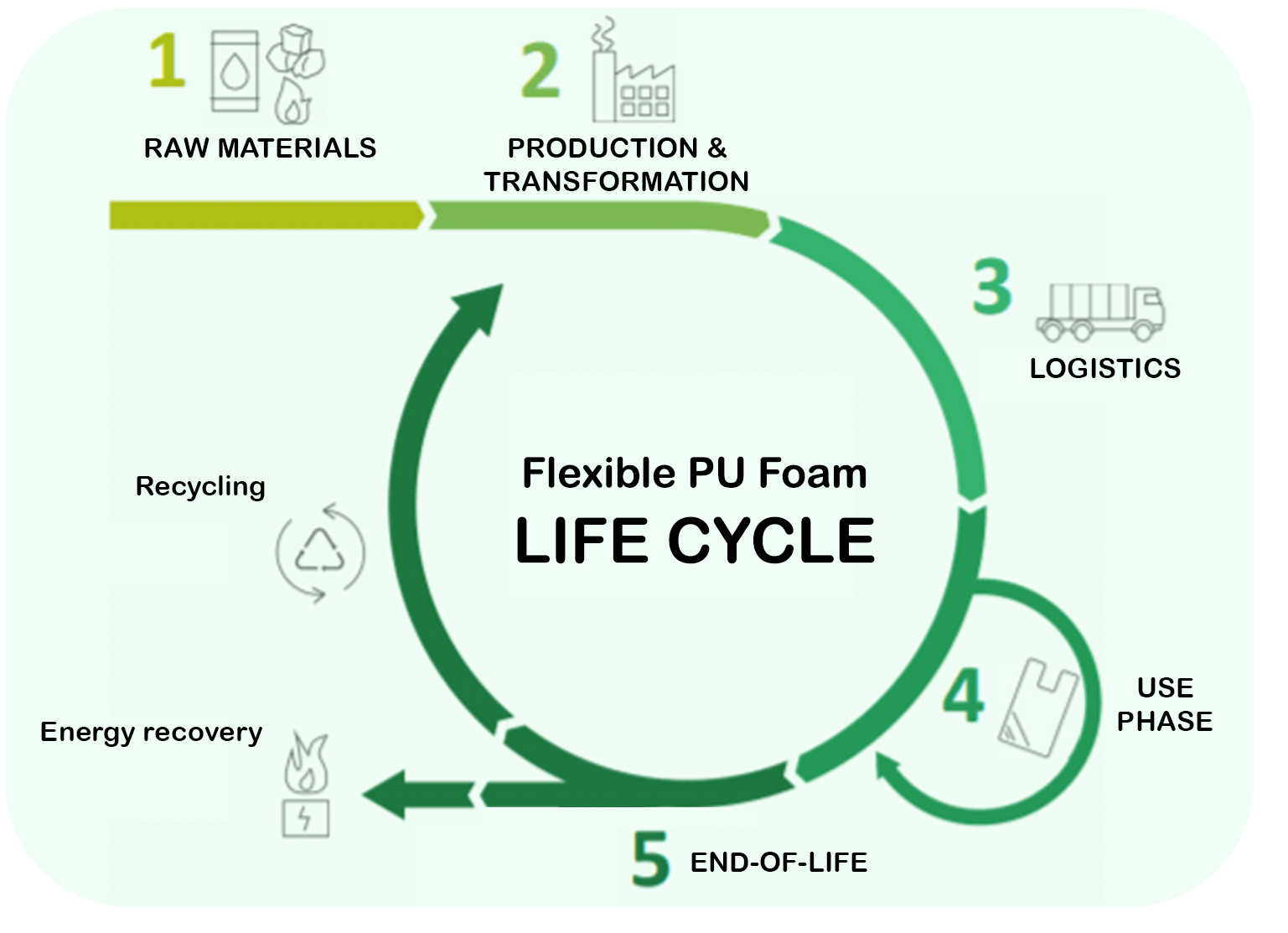 Lifecycle of PU Foam
